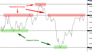 Support and Resistance Zones